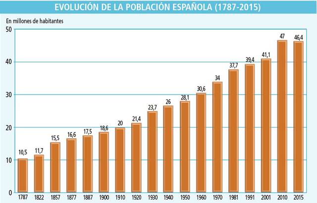 Población Española: 18,6 millones.