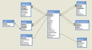 1970: Modelo Relacional