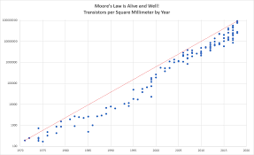 Artificial Intelligence Coming to Life/ Moore's Law