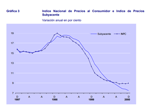 Inflación subyacente