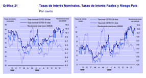 Evolución de Tasa de interés