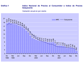 Inflación anual subyacente