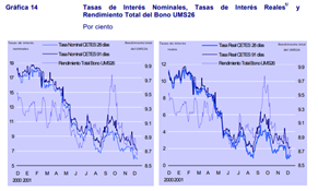 Evolución de la tasa de interés