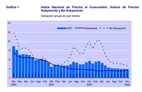 Evolución de la inflación
