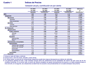 Evolución de la inflación