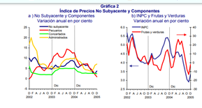 Evolución de la inflación
