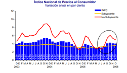 Evolución de la inflación