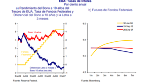 Evolución de la Tasa de interés