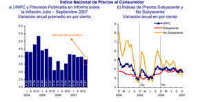 Evolución de la inflación