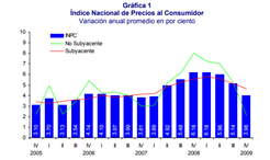 Evolución de la inflación 2009