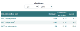 Evolución de la inflación 2017