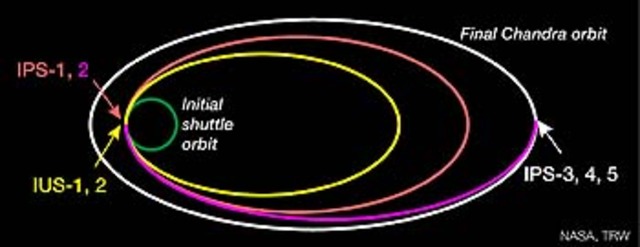 chandra reaches its orbiting point
