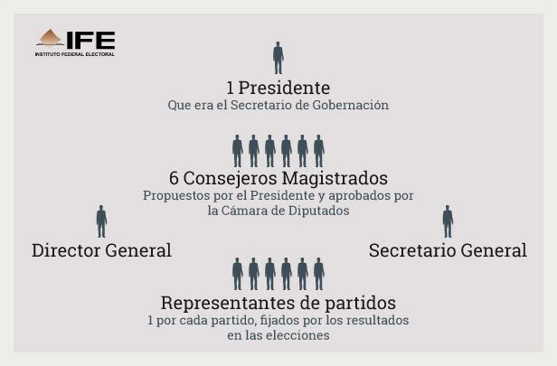 Código  Federal de Instituciones y procedimientos Electorales