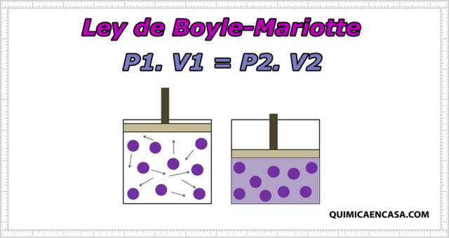 Ley de Boyle
