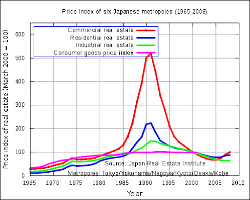 The Bubble Economy. Heisei Period, 1989 - 2019