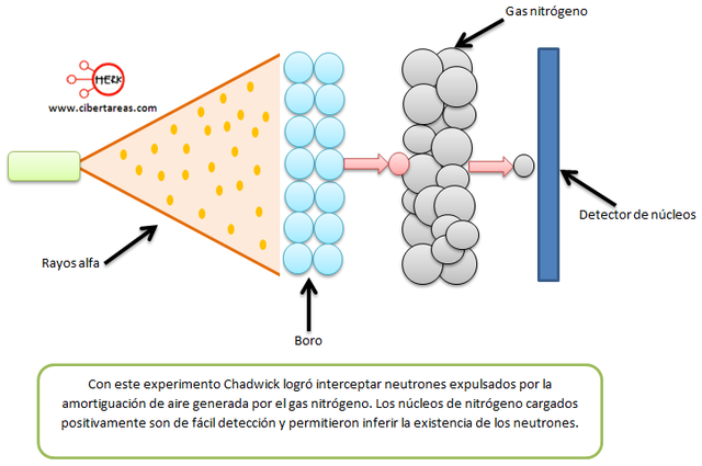 Descubrimiento del Neutrón