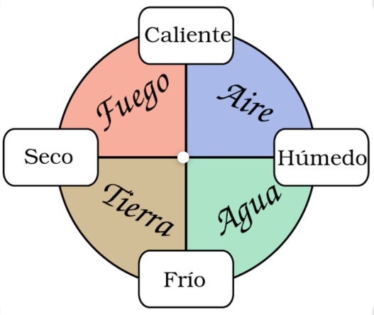 Hipócrates y la Teoría de los Humores