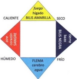 Teoría de la personalidad de Galeno