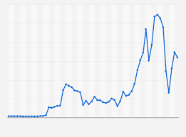 Precio histórico del petróleo