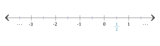 Cero y números negativos