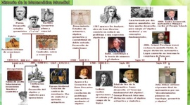 Timeline: Linea De Tiempo De Las Matemáticas