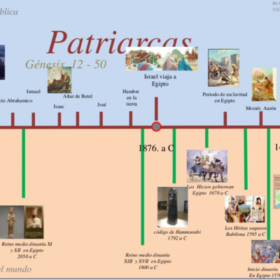 Timeline: Actividad 1.1 linea de tiempo