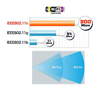 IEEE 802.11n