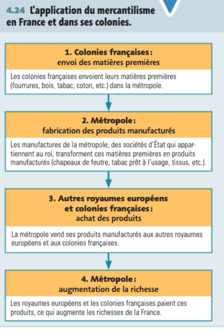 Implantation du mercantilisme