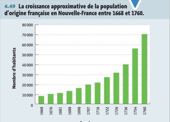 Population de la Nouvelle-France grandit