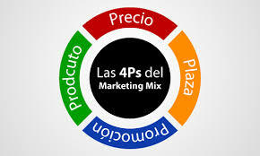 LAS 4 P´s DE LA MERCADOTECNIA