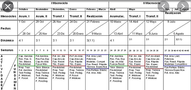 Estructura por Direcciones de Entrenamiento Forteza (1989)