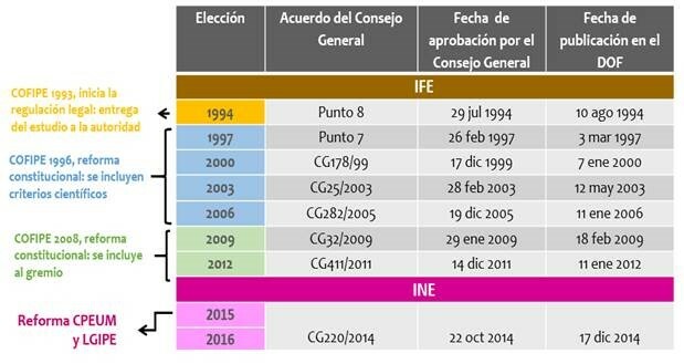 Reforma de las reglas electorales.