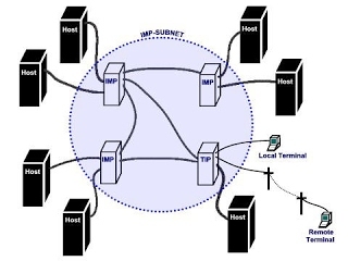 COMIENZA USO DE ARPANET