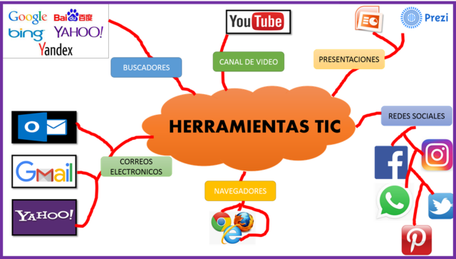 Herrramientas TIC