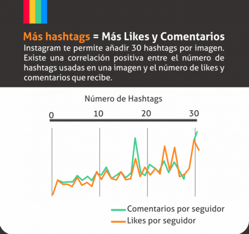 Primer año de Instagram