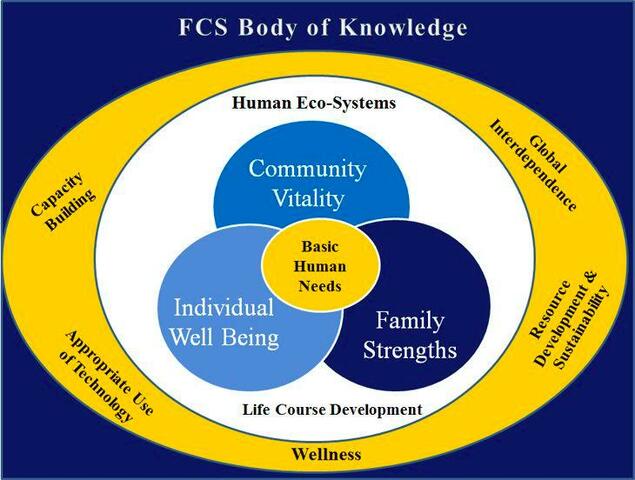 Family and Consumer Science Body of Knowledge