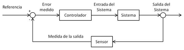 Inicio de la teoría de control.
