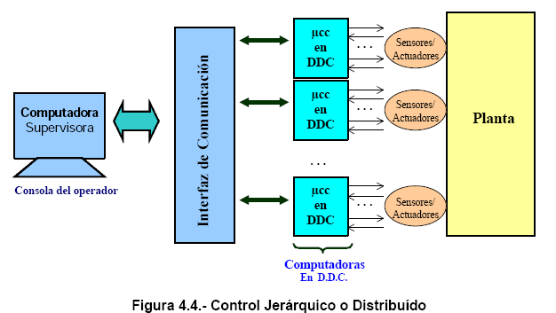 Primer control de supervisión.