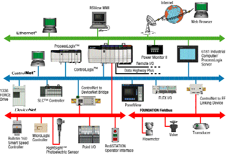 Sistemas de control distribuido.