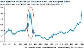 La burbuja punto com