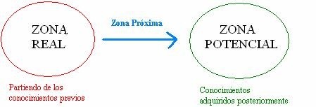 Vygotsky formula el concepto de "zona de desarrollo próximo", antecedente de la evaluación de estrategias cognitivas.