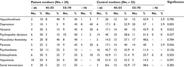 Hathaway y McKinley publican el primer inventario clínico de evaluación de entidades nosológicas psiquiátricas, el Minnesota Multiphasic Personality Inventory (MMPI).