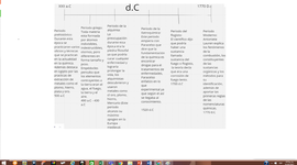 Timeline: Historia de la quimica