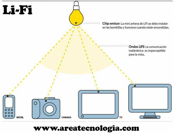 Dispositivos Lifi