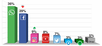 GRAN PARTE DE LA POBLACIÓN PRESENTE EN LAS REDES