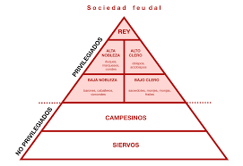 Conformación de la sociedad feudal
