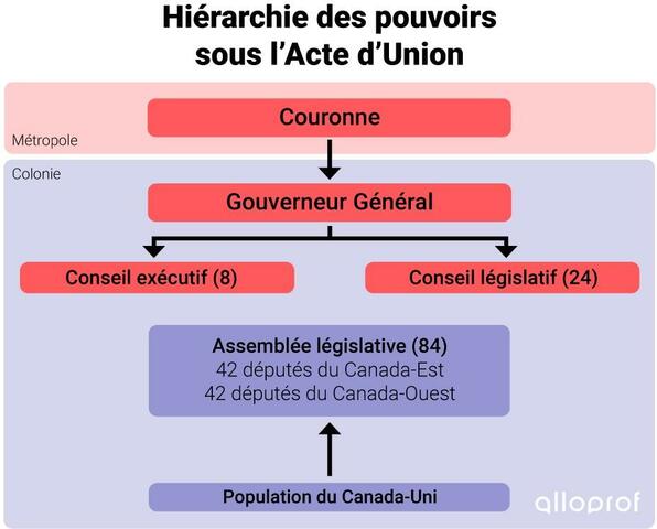 L'Acte d'Union