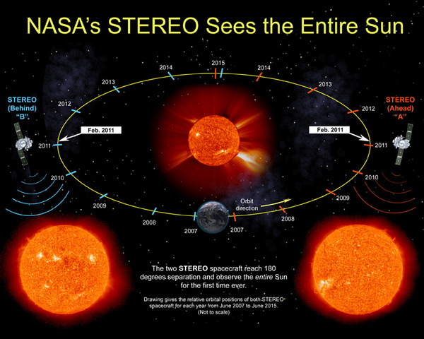 Fist year of analyzing  the sun