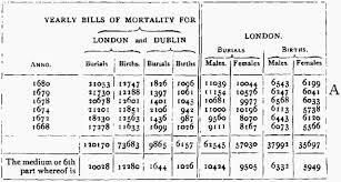 Primer estudio estadístico notable de la población