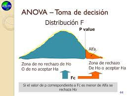 Análisis de Varianza